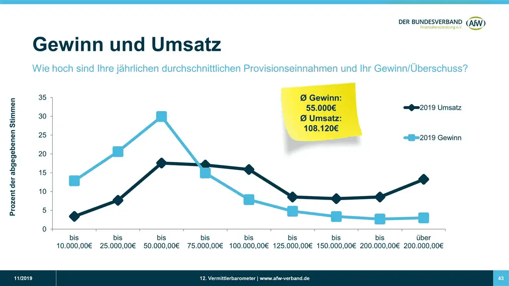 Profitabilität vor Umsatz
